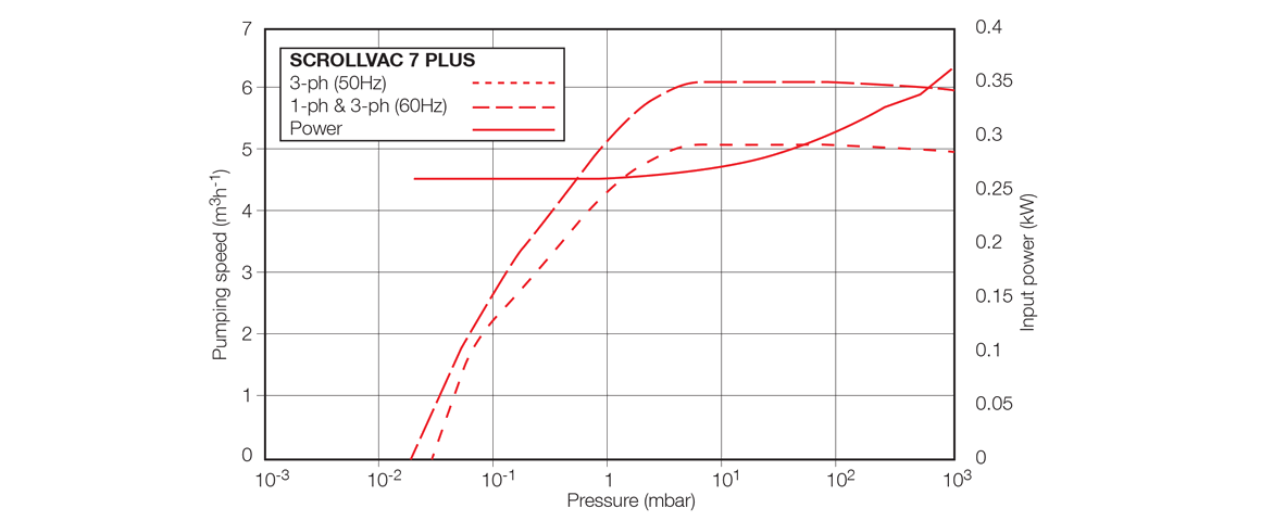 SCROLLVAC 7 plus干式渦旋真空泵曲線圖.png
