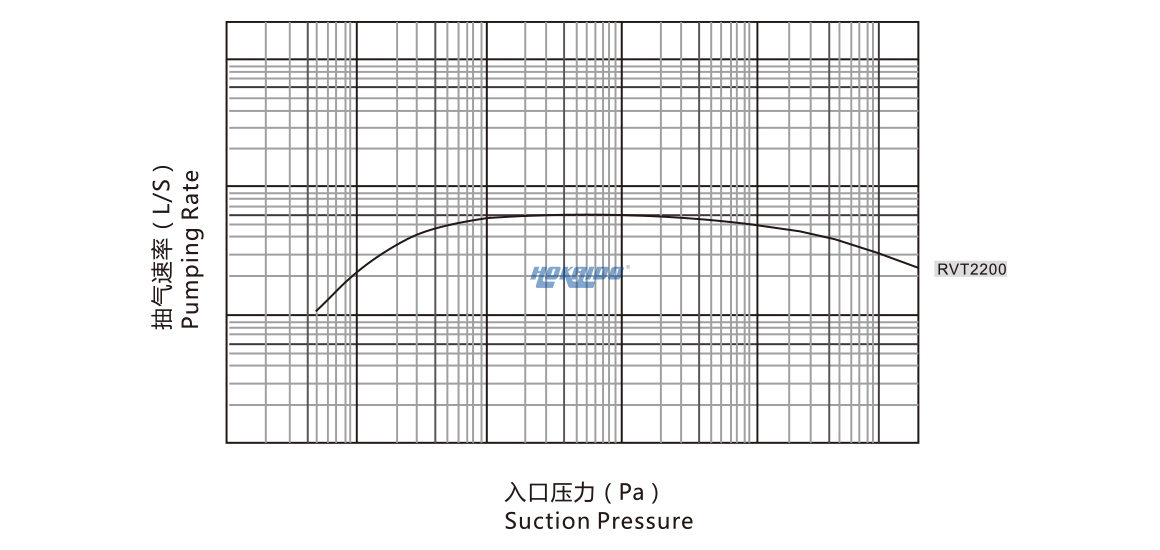 RVT2200羅茨真空泵