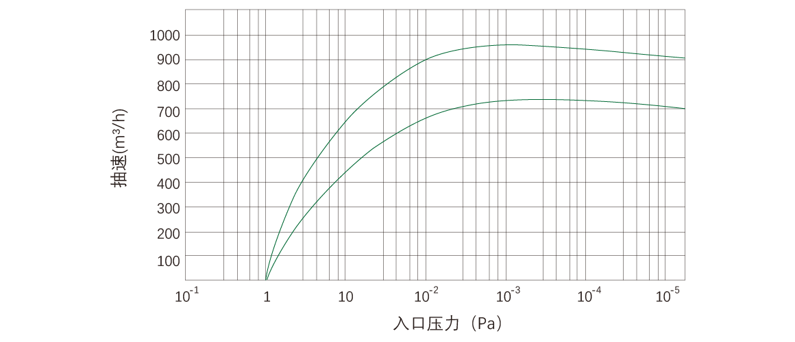 RKD0960干式螺桿真空泵